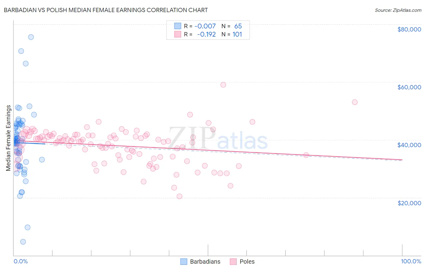 Barbadian vs Polish Median Female Earnings