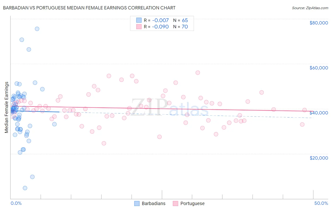 Barbadian vs Portuguese Median Female Earnings