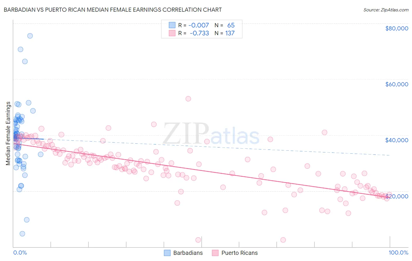 Barbadian vs Puerto Rican Median Female Earnings