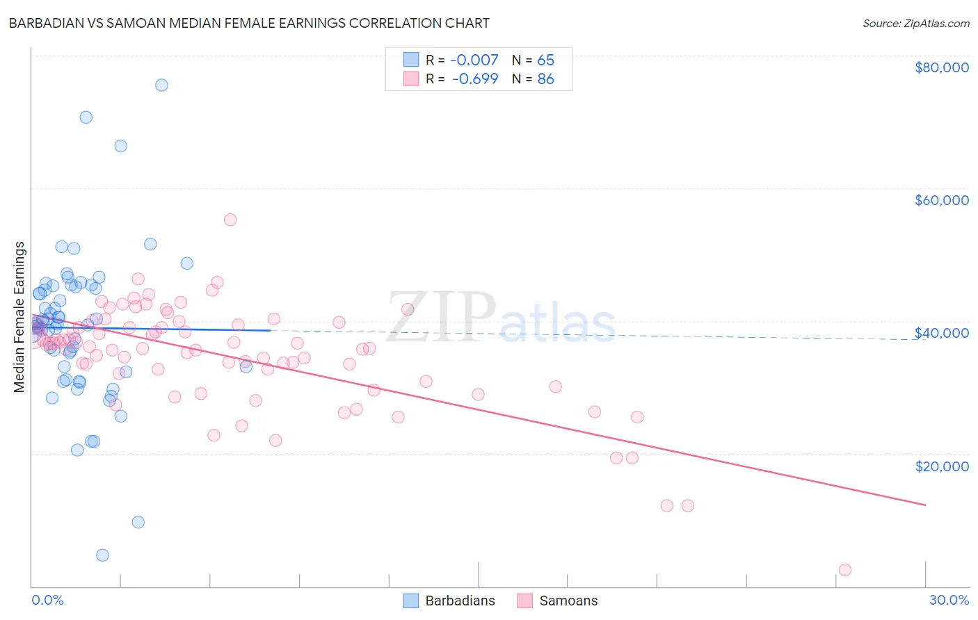 Barbadian vs Samoan Median Female Earnings