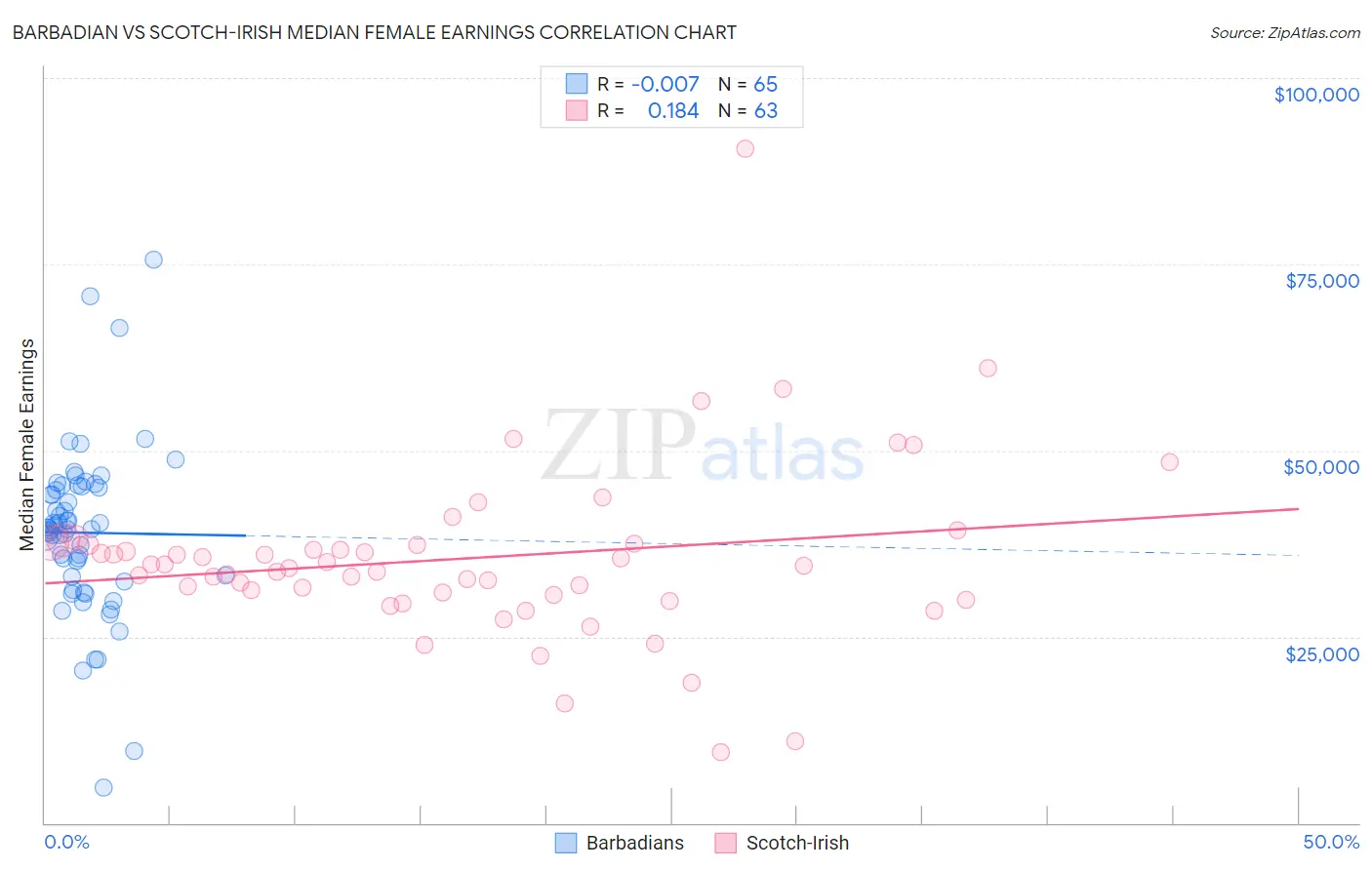 Barbadian vs Scotch-Irish Median Female Earnings