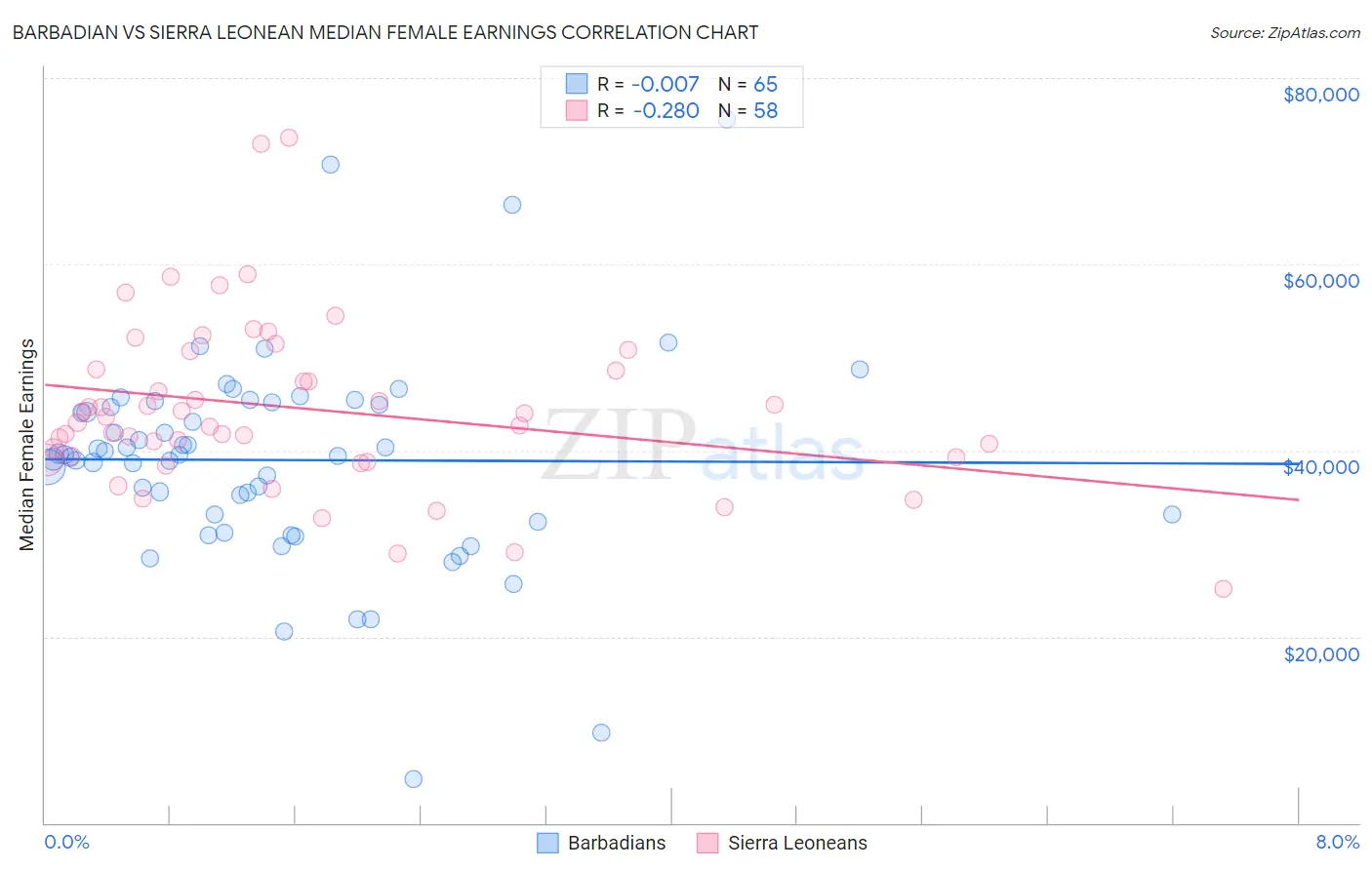 Barbadian vs Sierra Leonean Median Female Earnings