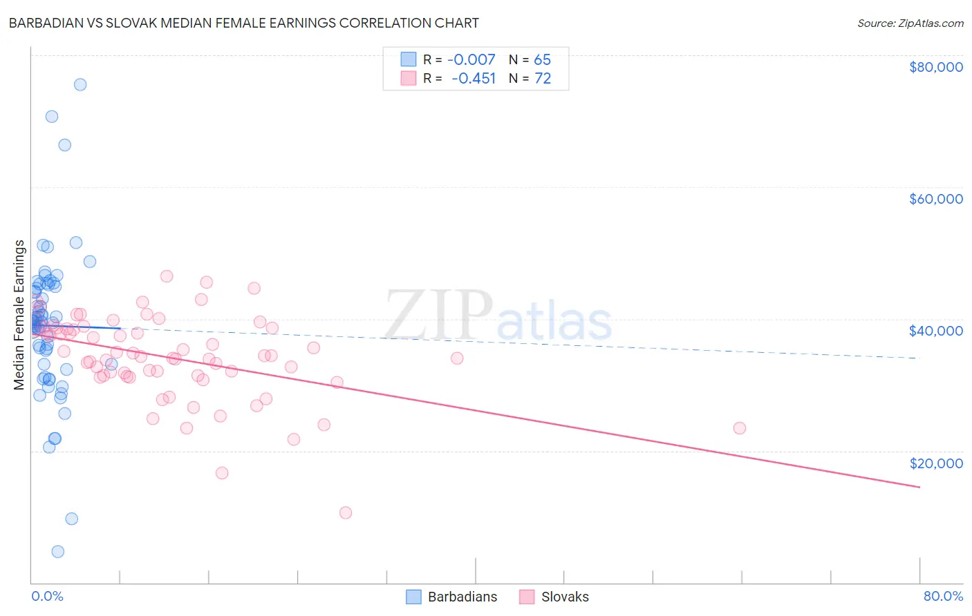 Barbadian vs Slovak Median Female Earnings