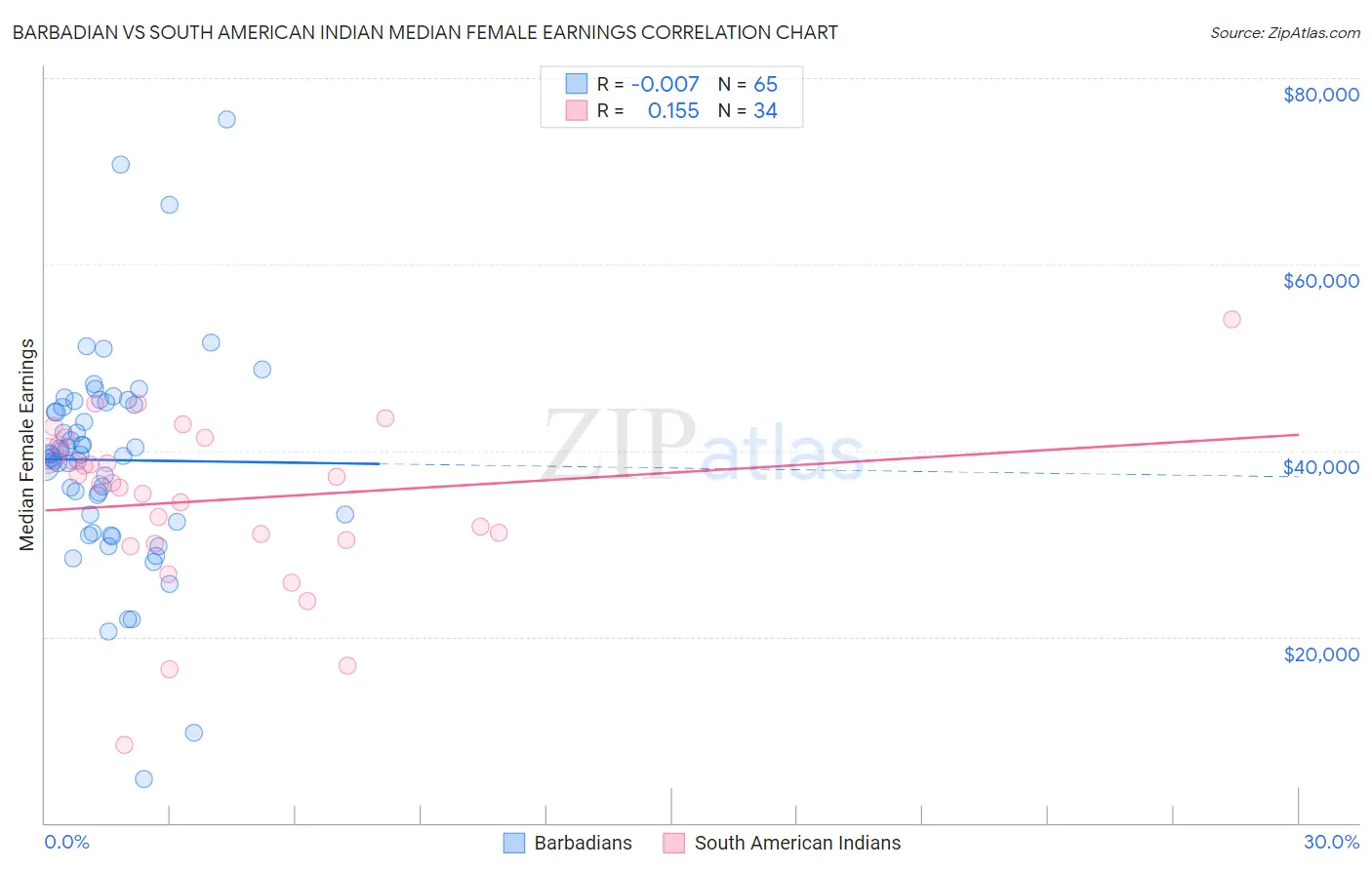 Barbadian vs South American Indian Median Female Earnings