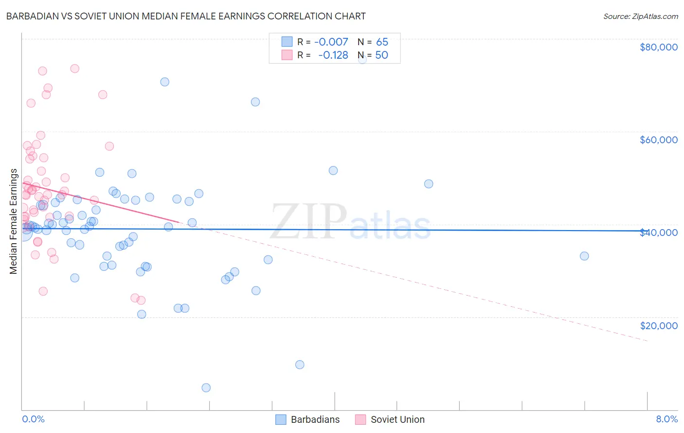 Barbadian vs Soviet Union Median Female Earnings