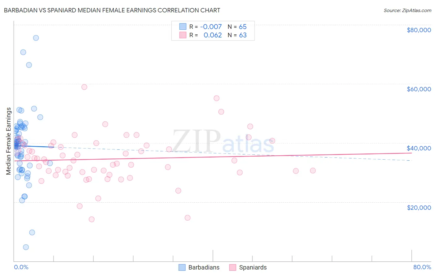 Barbadian vs Spaniard Median Female Earnings