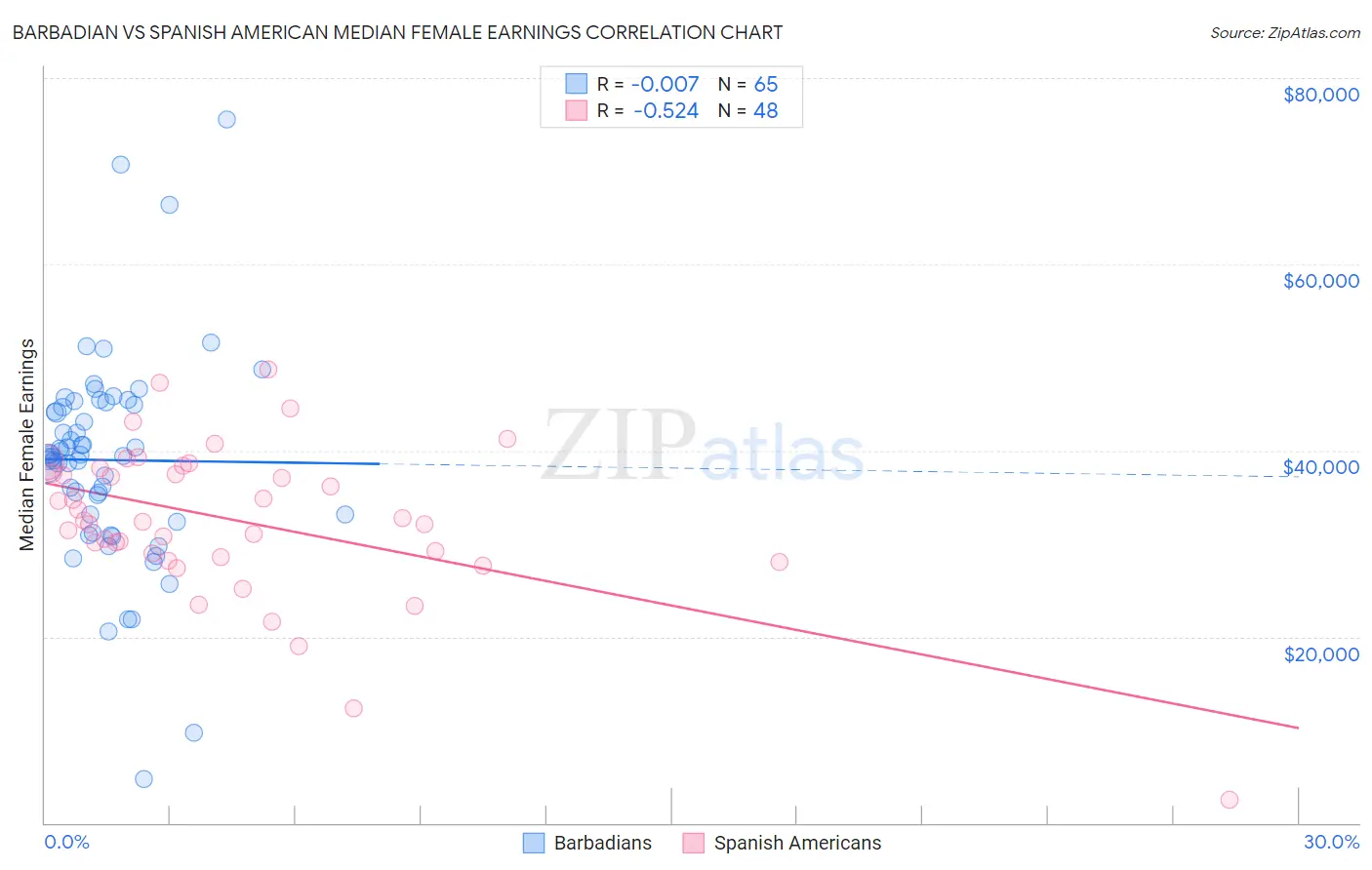 Barbadian vs Spanish American Median Female Earnings