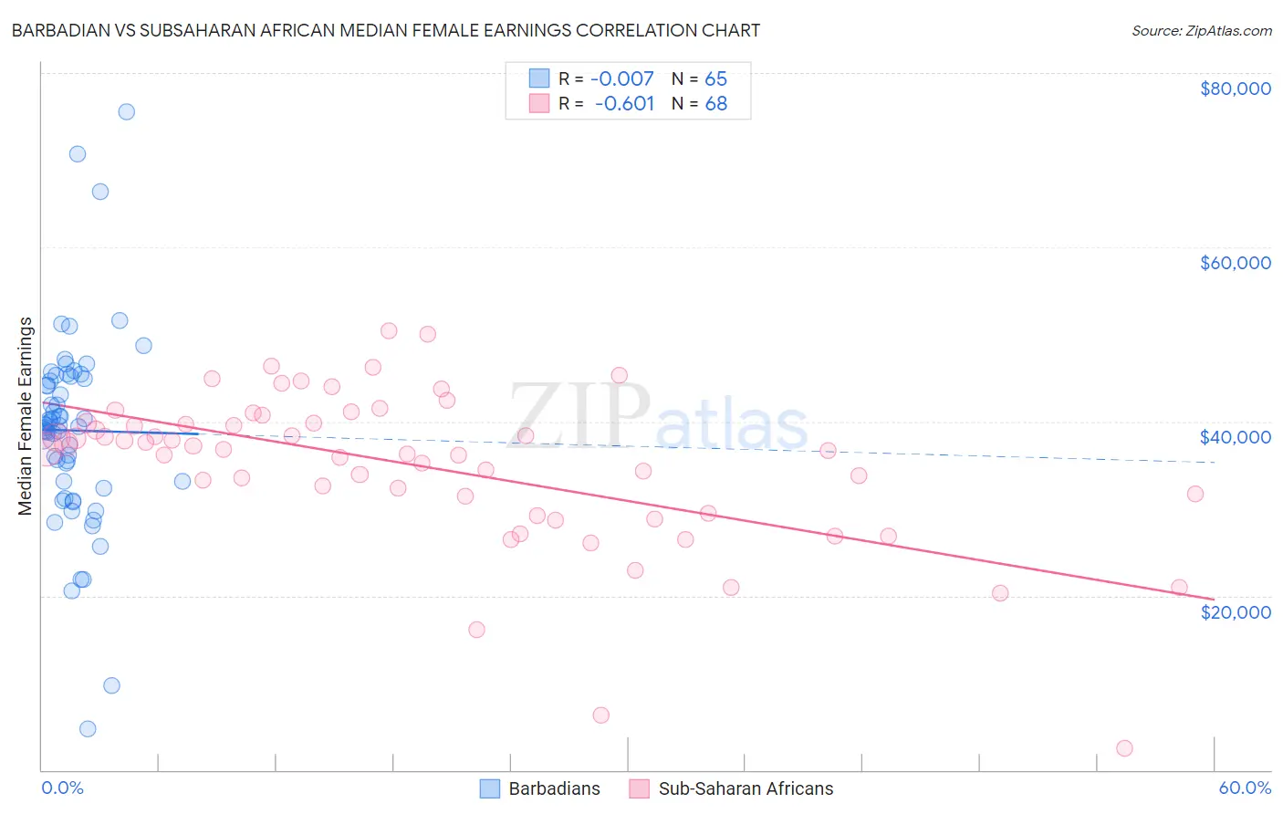 Barbadian vs Subsaharan African Median Female Earnings