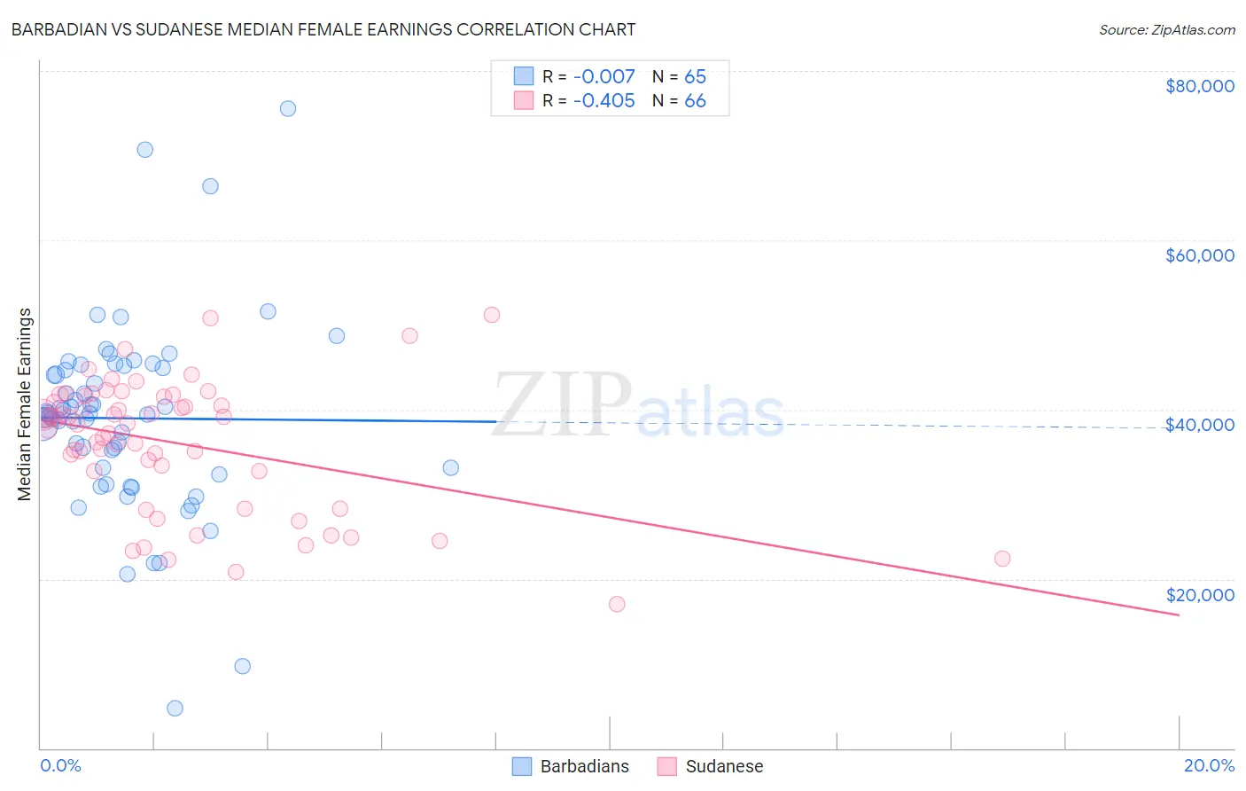 Barbadian vs Sudanese Median Female Earnings