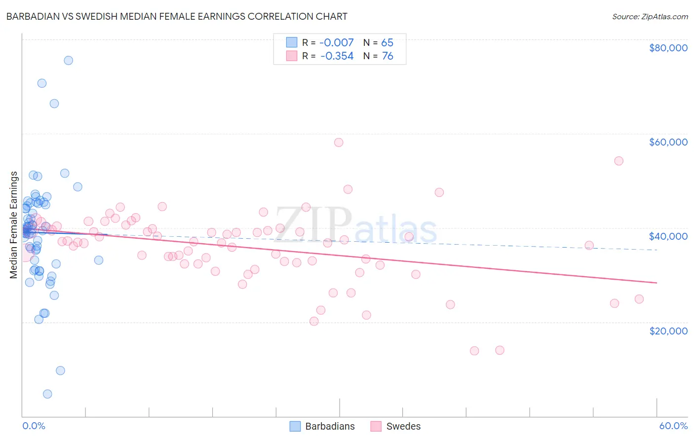 Barbadian vs Swedish Median Female Earnings