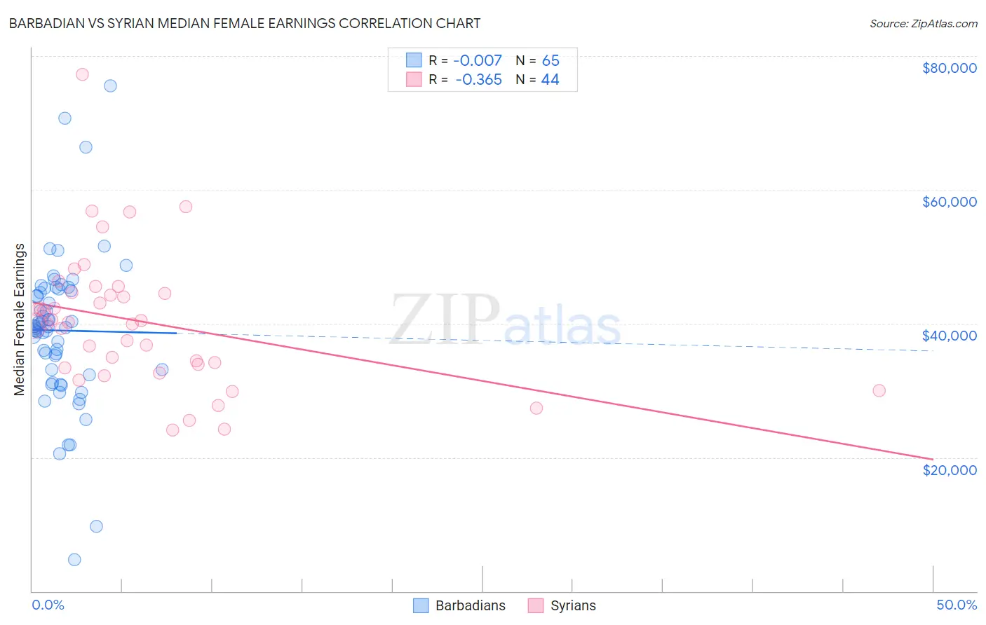 Barbadian vs Syrian Median Female Earnings