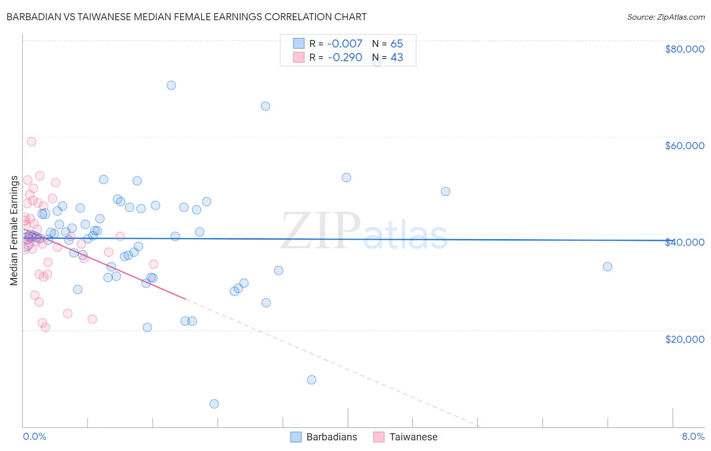 Barbadian vs Taiwanese Median Female Earnings
