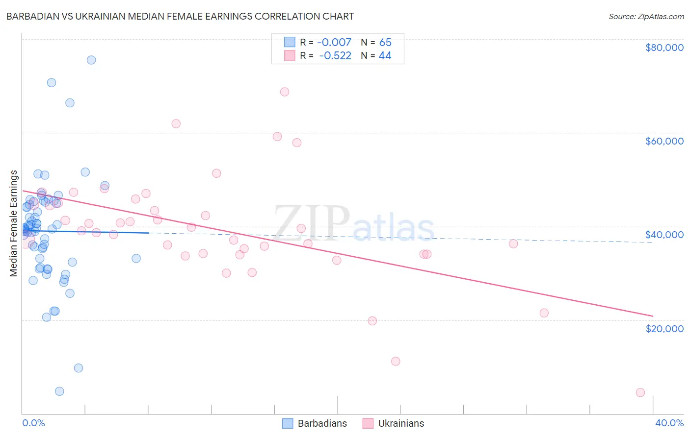Barbadian vs Ukrainian Median Female Earnings