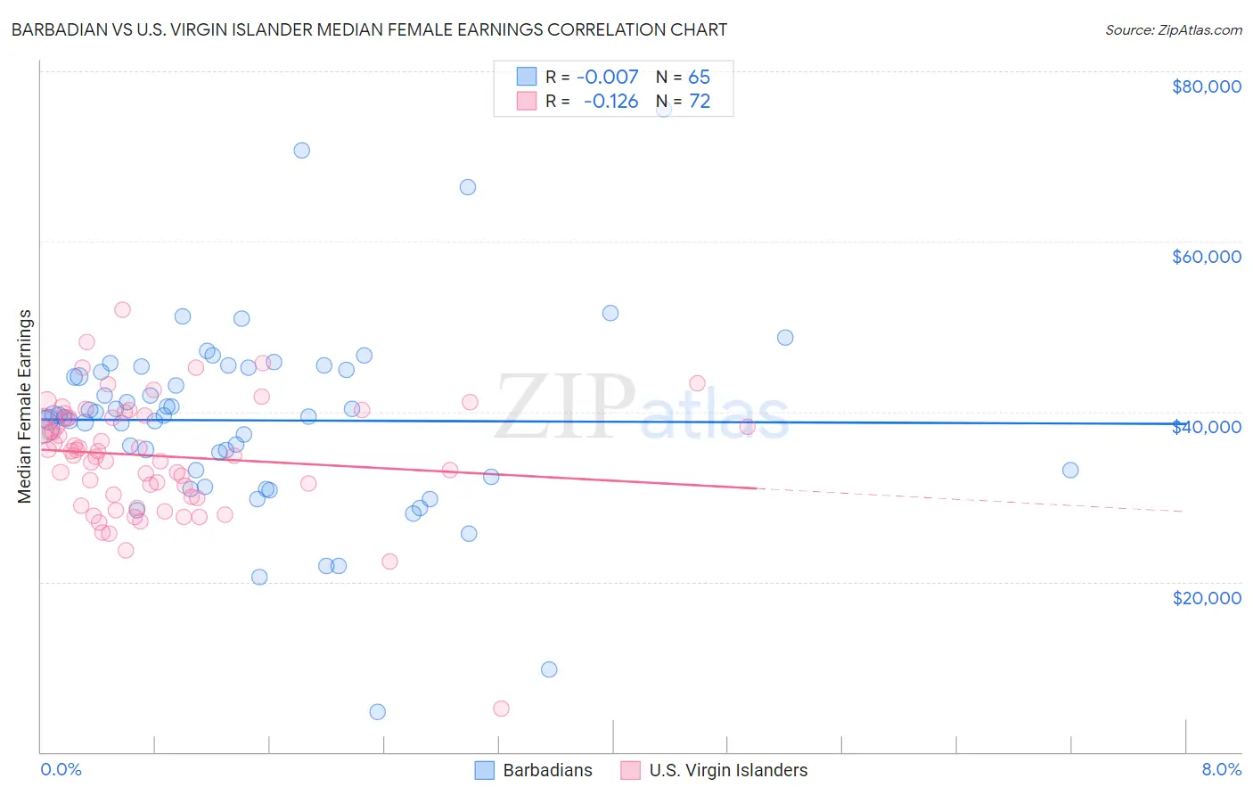 Barbadian vs U.S. Virgin Islander Median Female Earnings