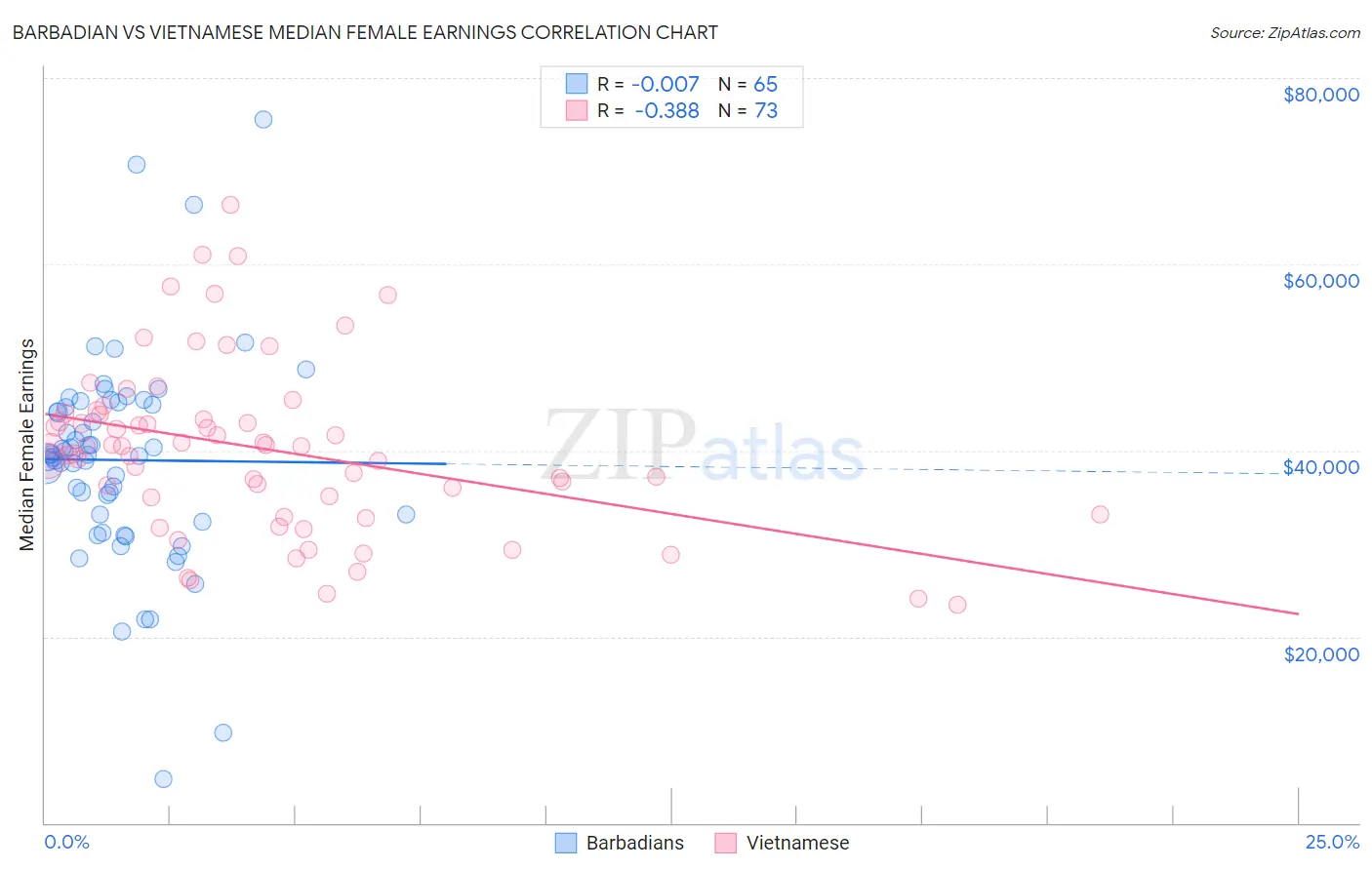 Barbadian vs Vietnamese Median Female Earnings