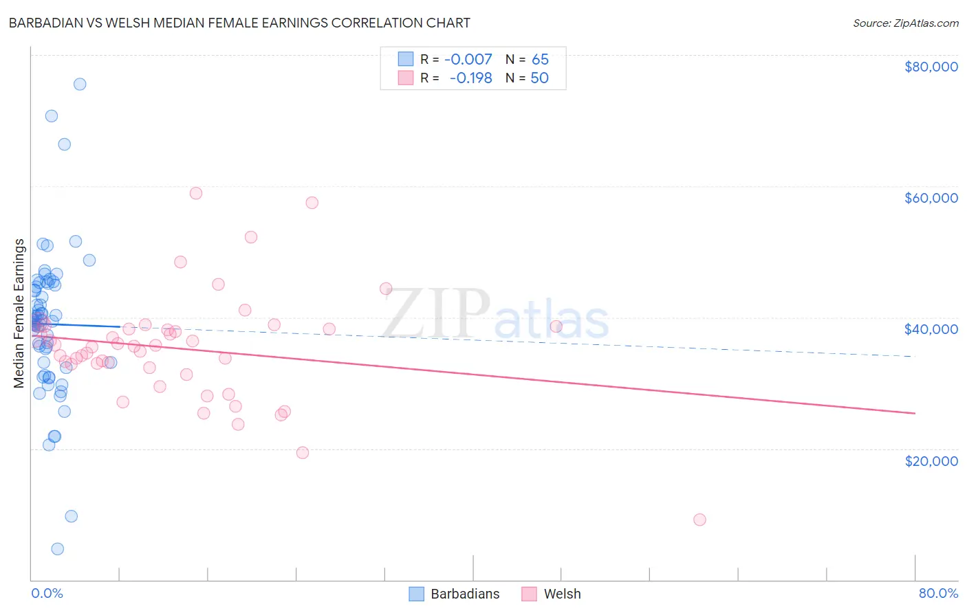 Barbadian vs Welsh Median Female Earnings