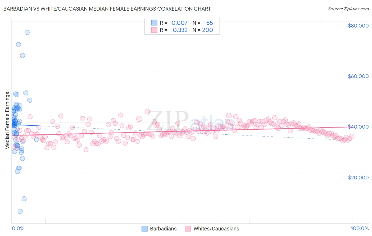 Barbadian vs White/Caucasian Median Female Earnings