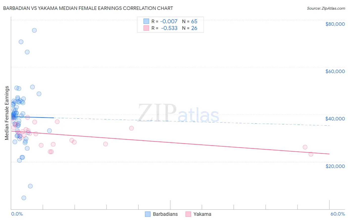Barbadian vs Yakama Median Female Earnings