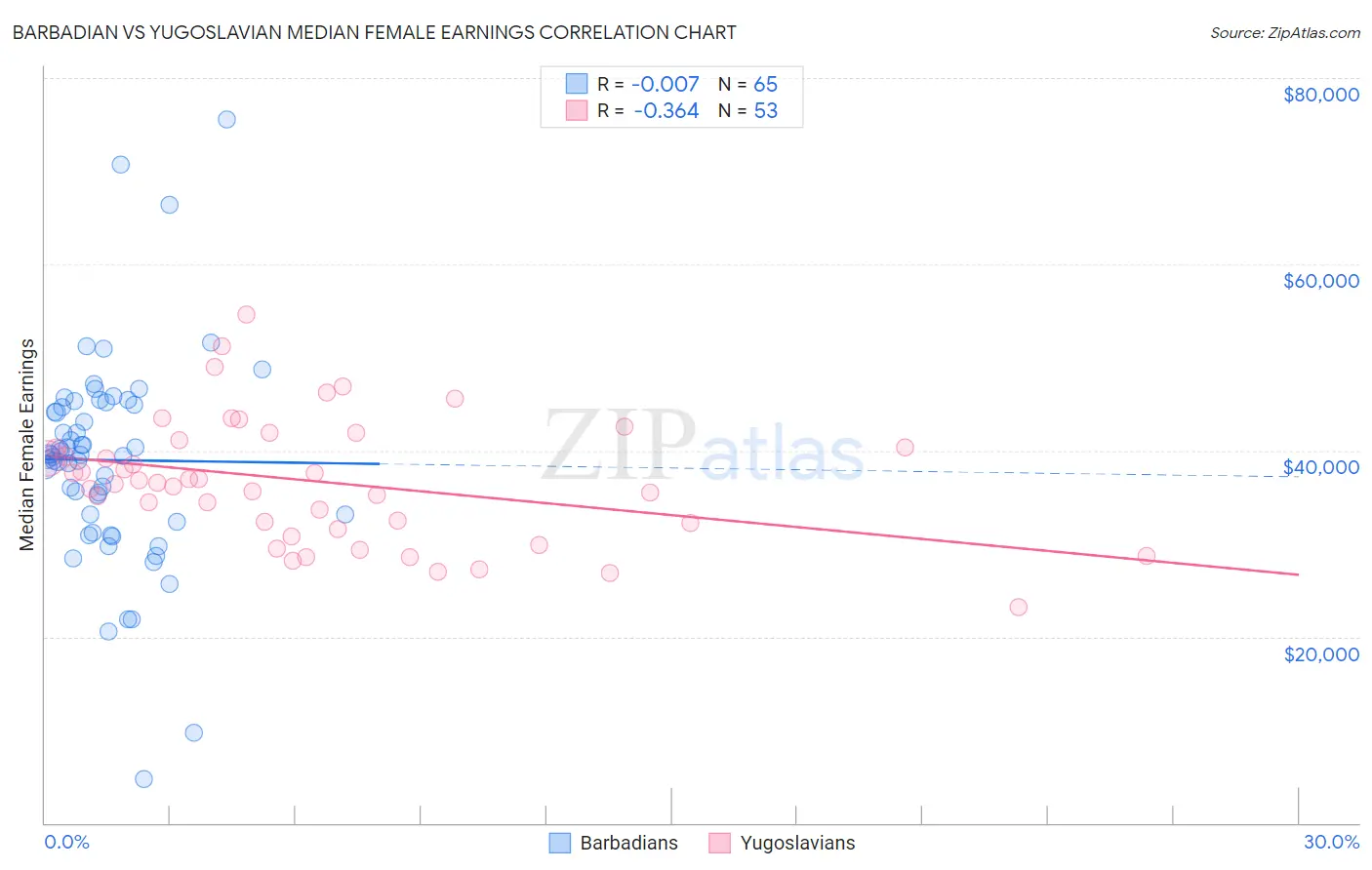 Barbadian vs Yugoslavian Median Female Earnings