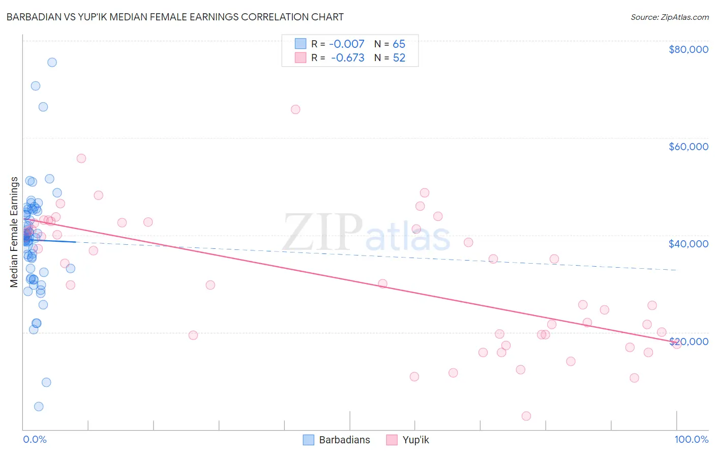 Barbadian vs Yup'ik Median Female Earnings