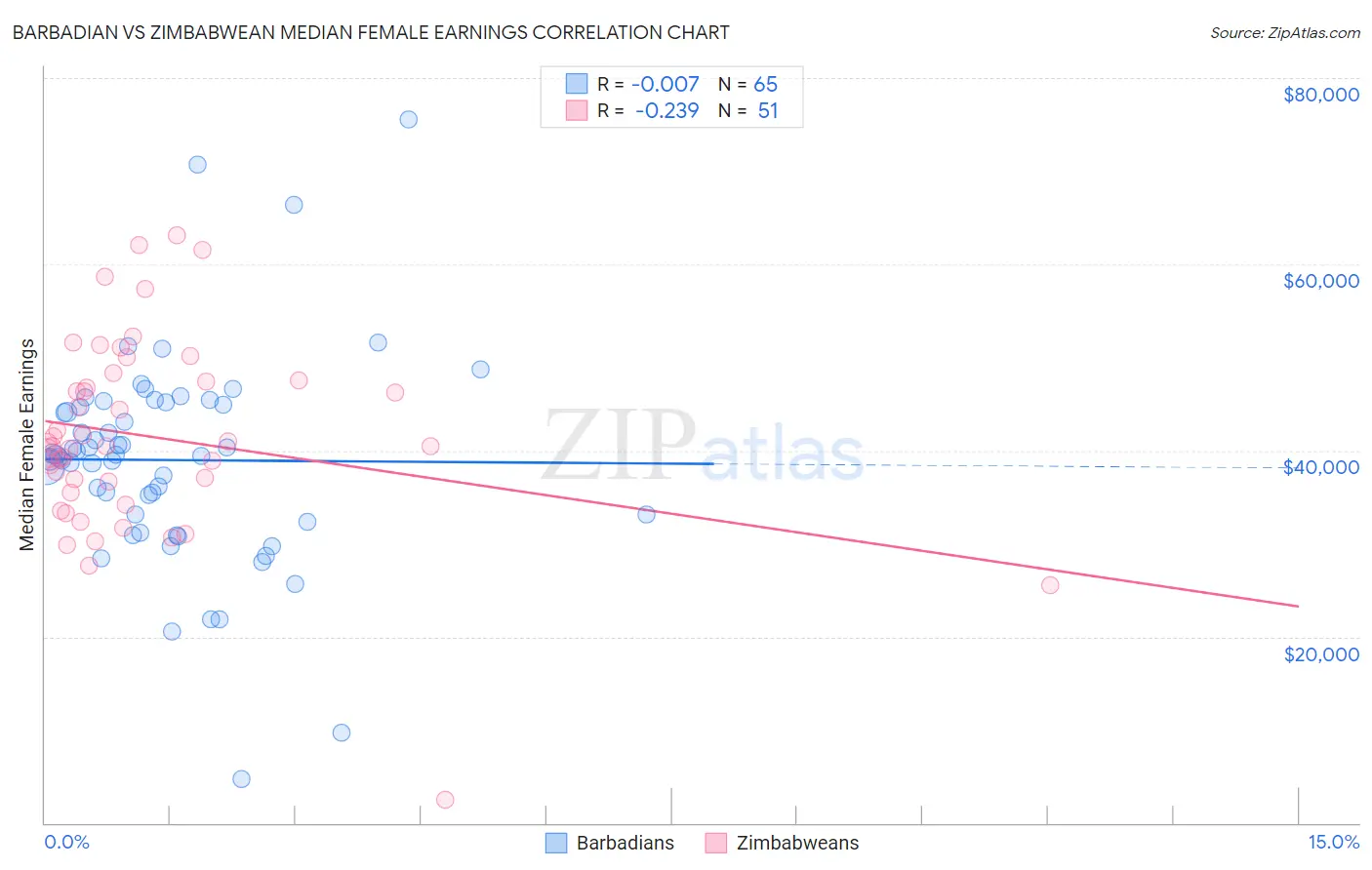 Barbadian vs Zimbabwean Median Female Earnings