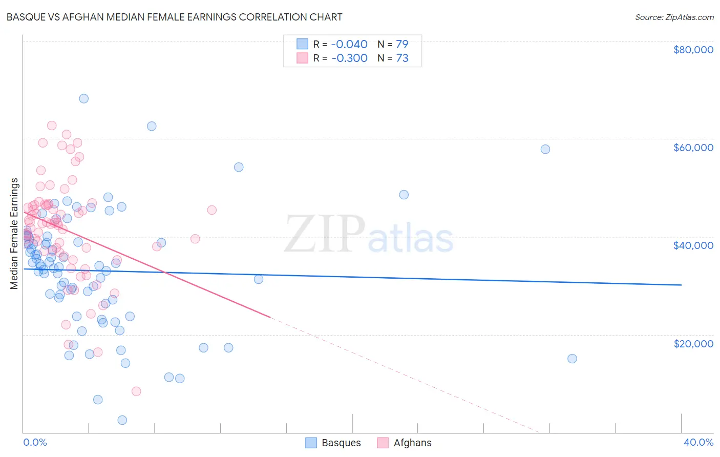 Basque vs Afghan Median Female Earnings