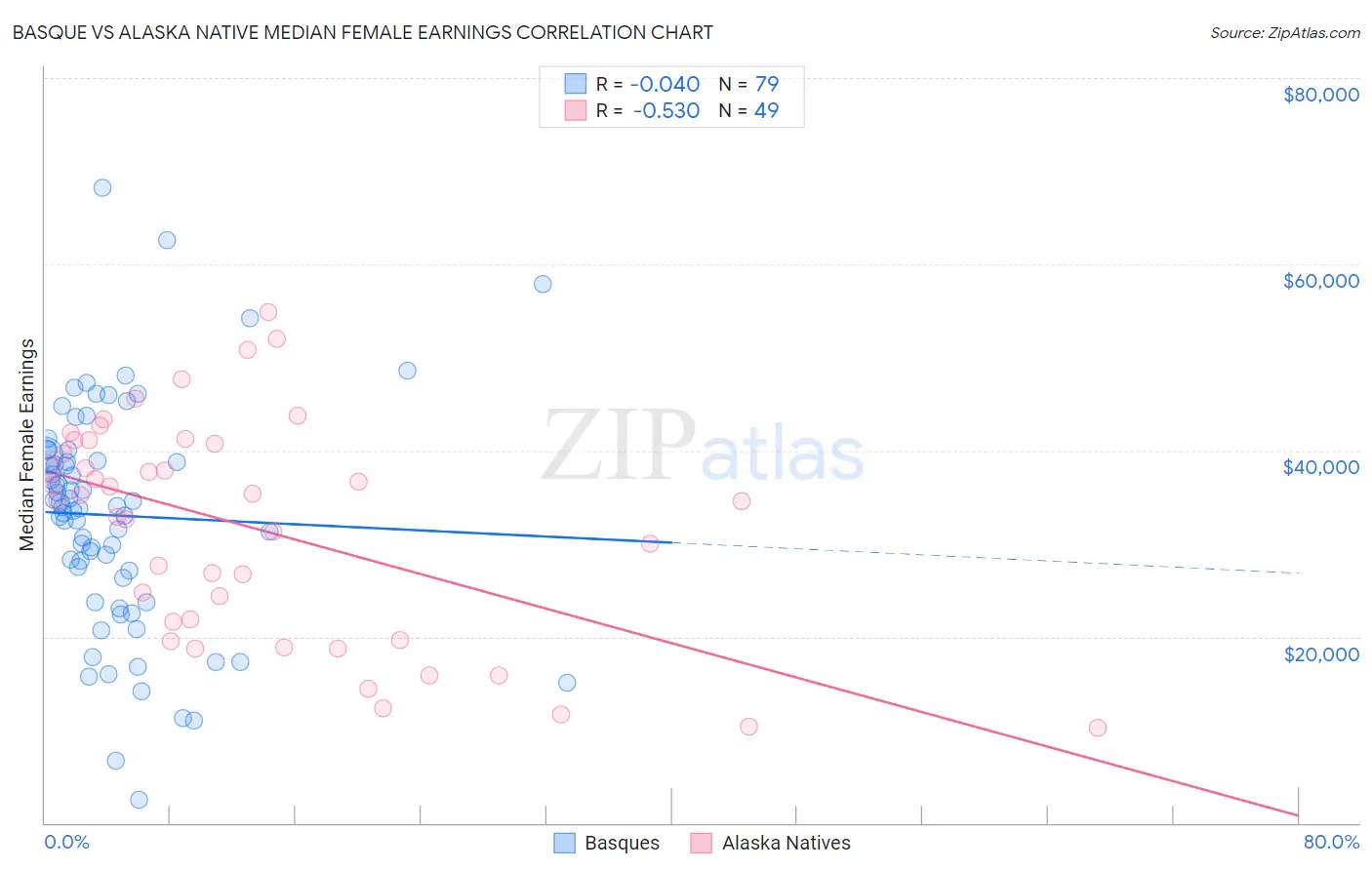 Basque vs Alaska Native Median Female Earnings