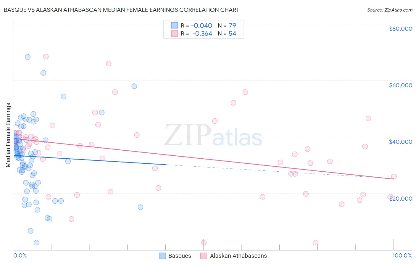 Basque vs Alaskan Athabascan Median Female Earnings