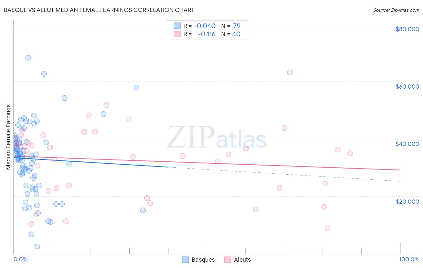 Basque vs Aleut Median Female Earnings