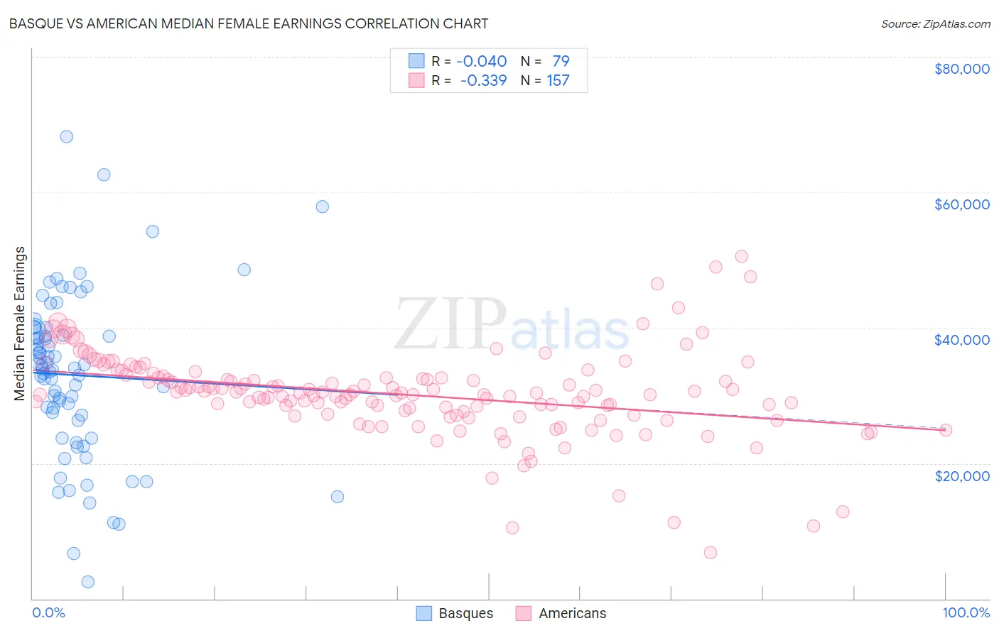 Basque vs American Median Female Earnings