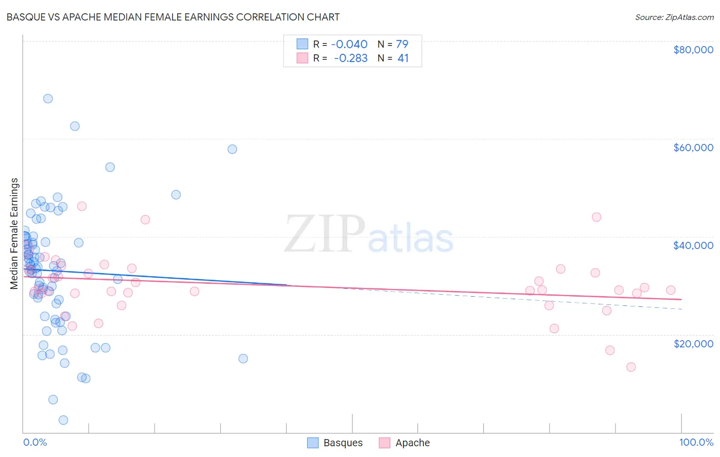 Basque vs Apache Median Female Earnings