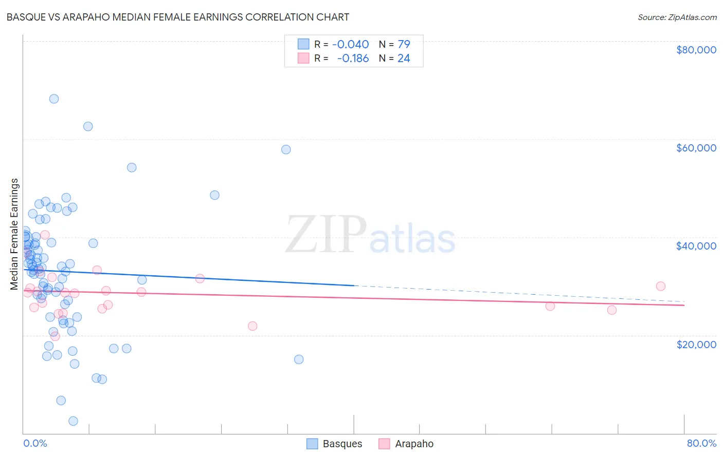 Basque vs Arapaho Median Female Earnings