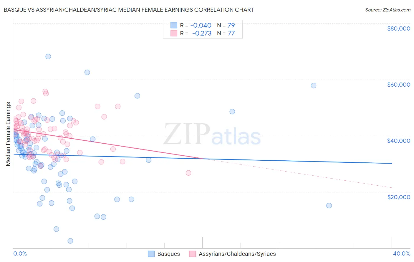 Basque vs Assyrian/Chaldean/Syriac Median Female Earnings