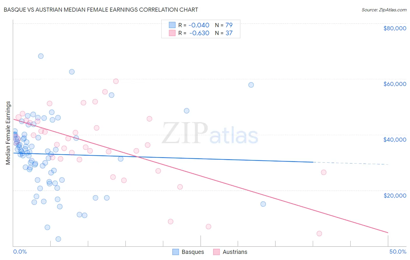 Basque vs Austrian Median Female Earnings
