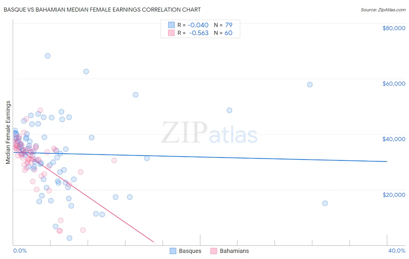 Basque vs Bahamian Median Female Earnings