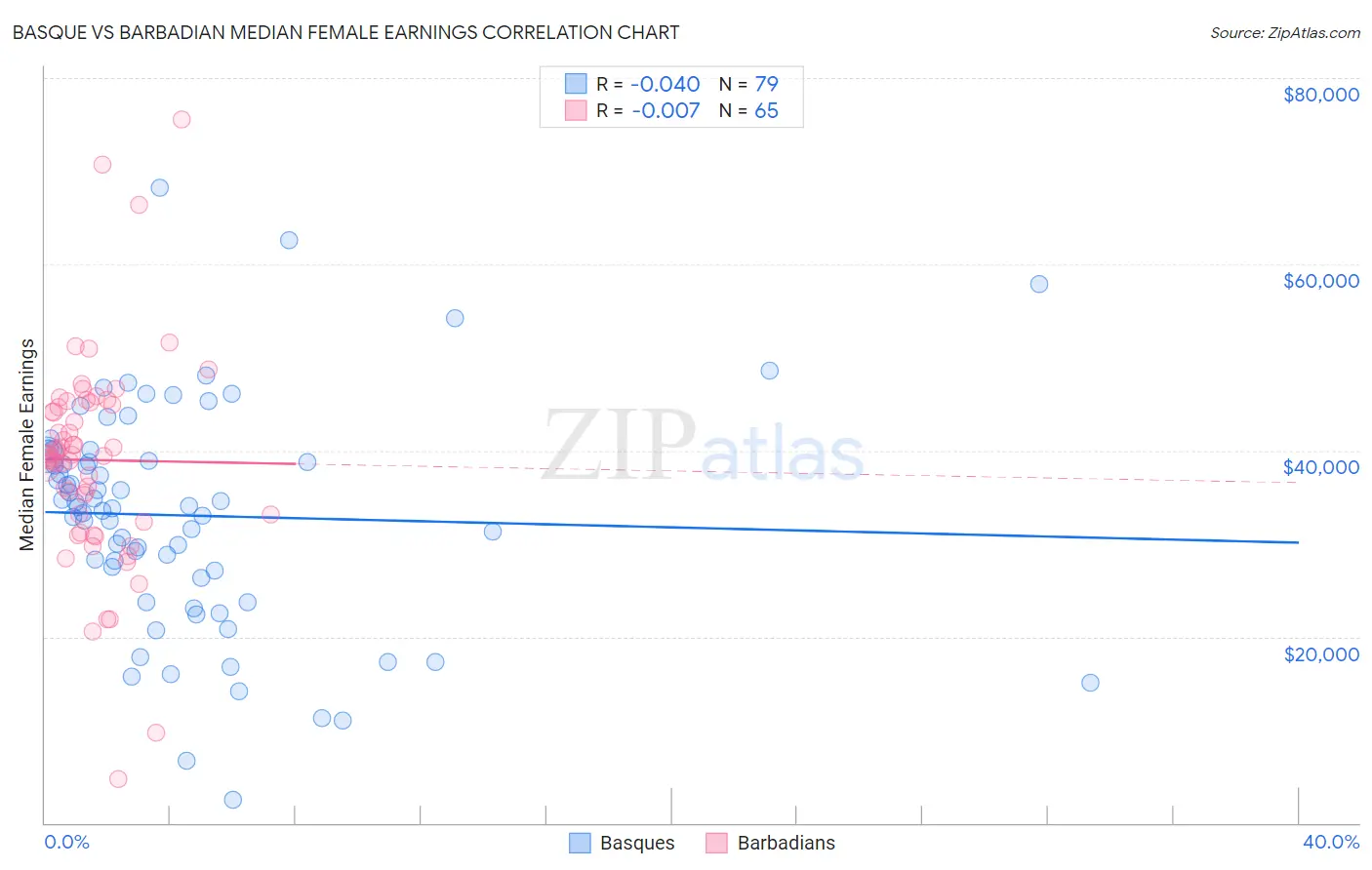 Basque vs Barbadian Median Female Earnings