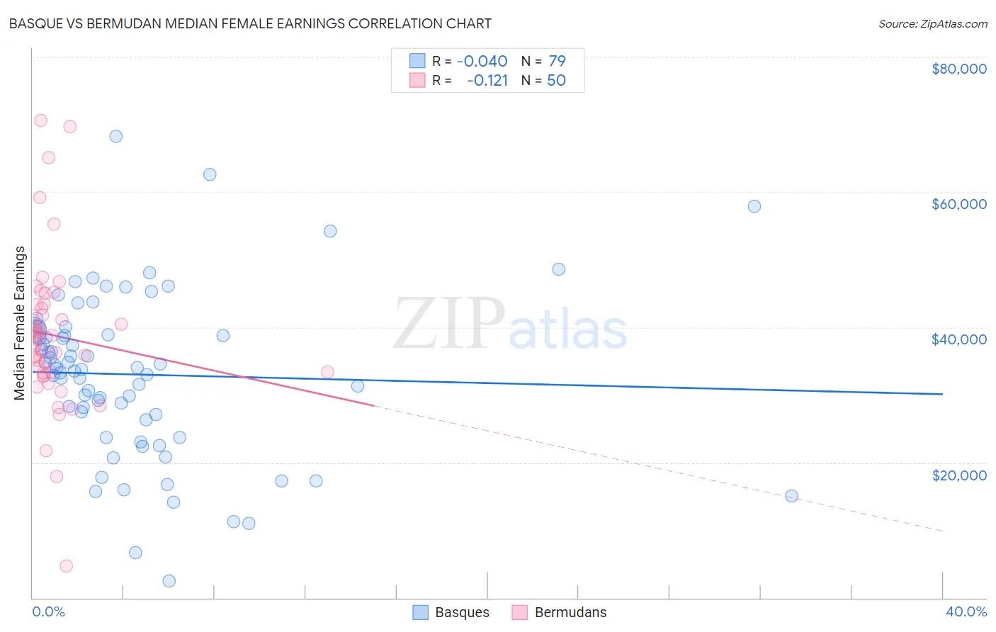 Basque vs Bermudan Median Female Earnings