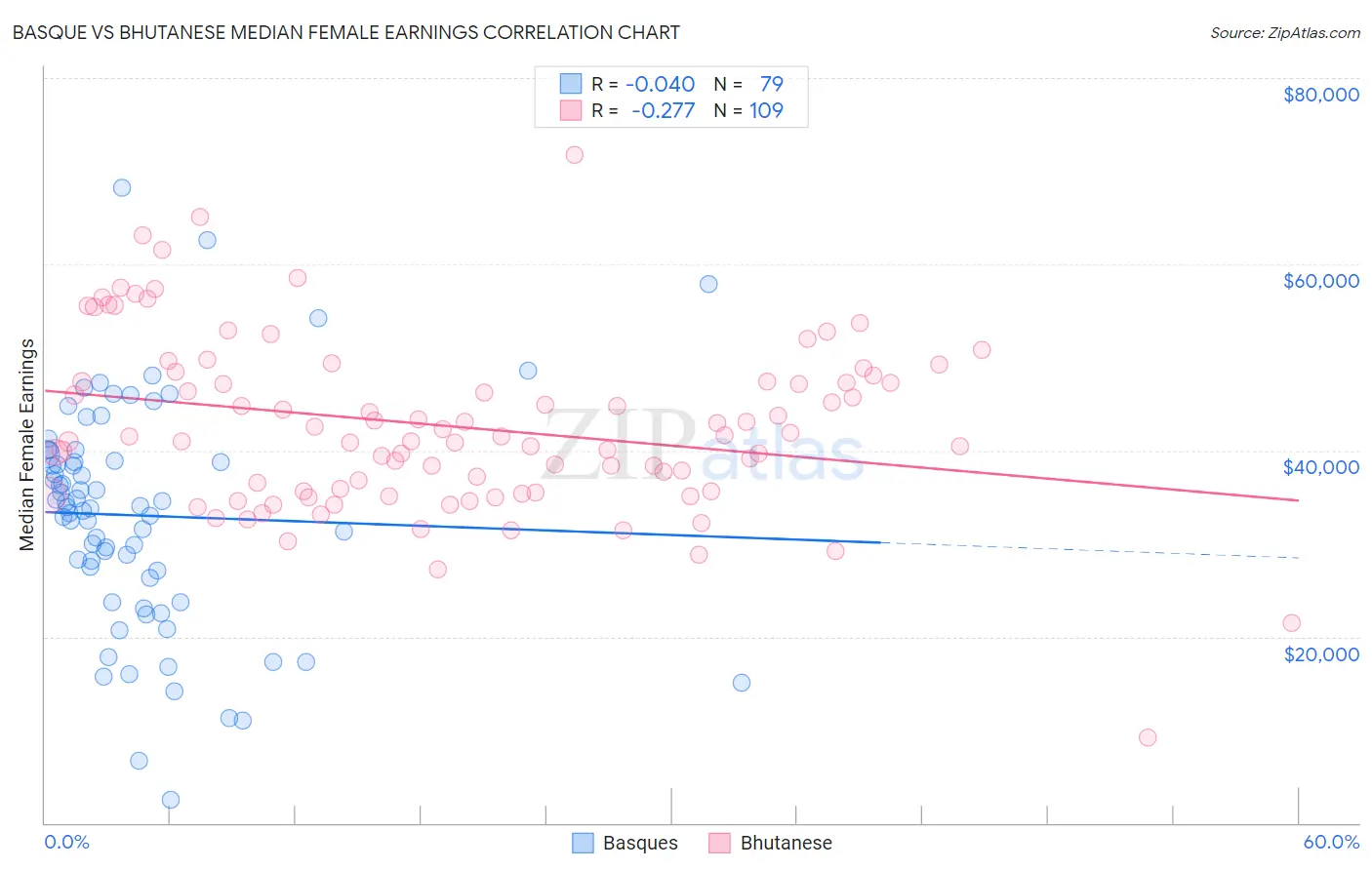 Basque vs Bhutanese Median Female Earnings