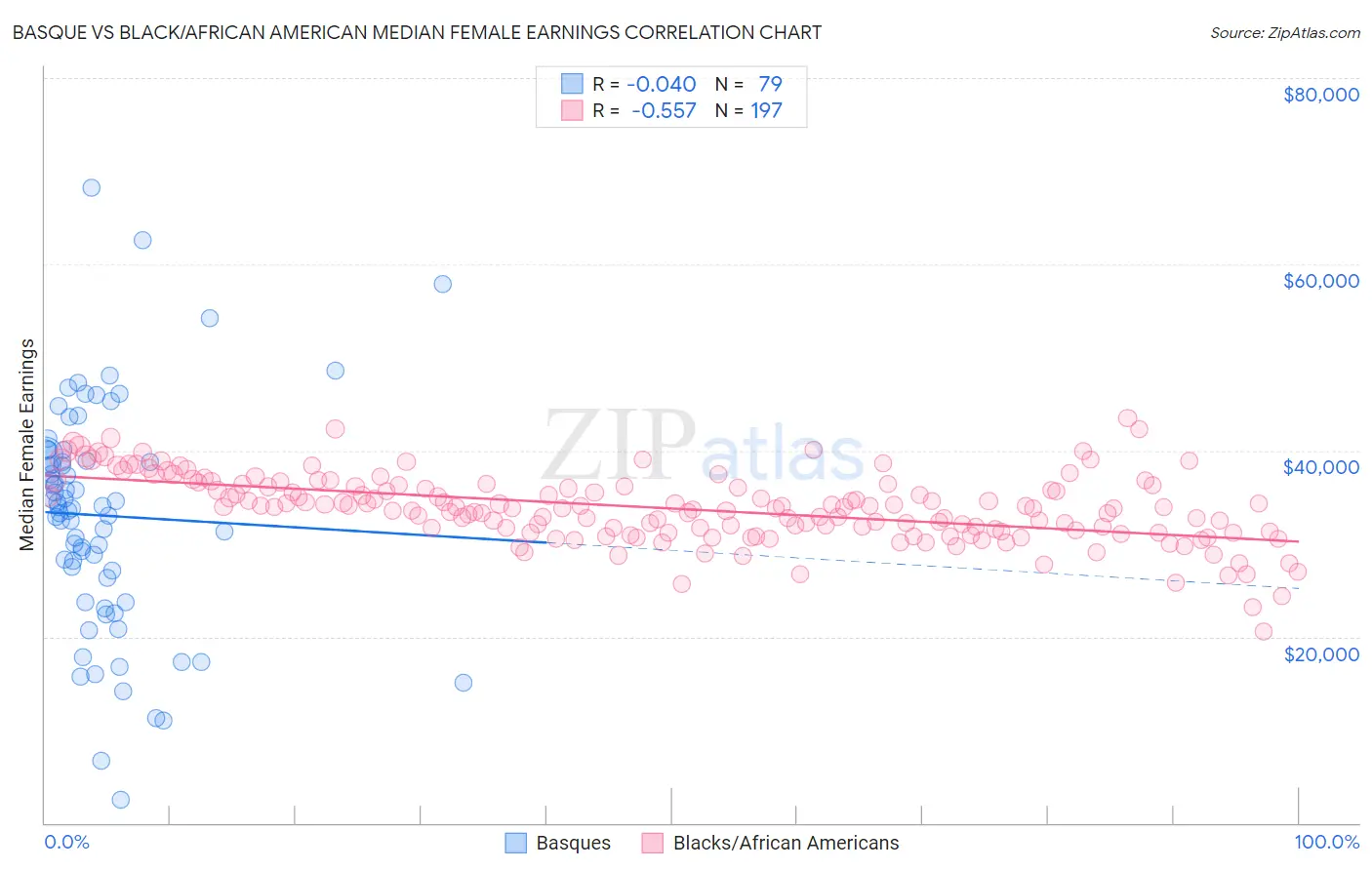 Basque vs Black/African American Median Female Earnings