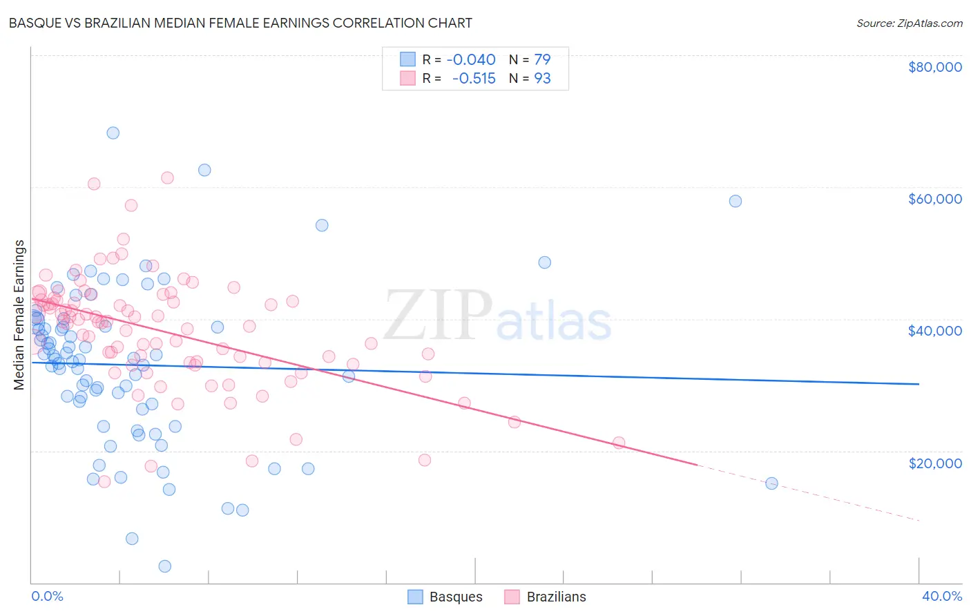 Basque vs Brazilian Median Female Earnings