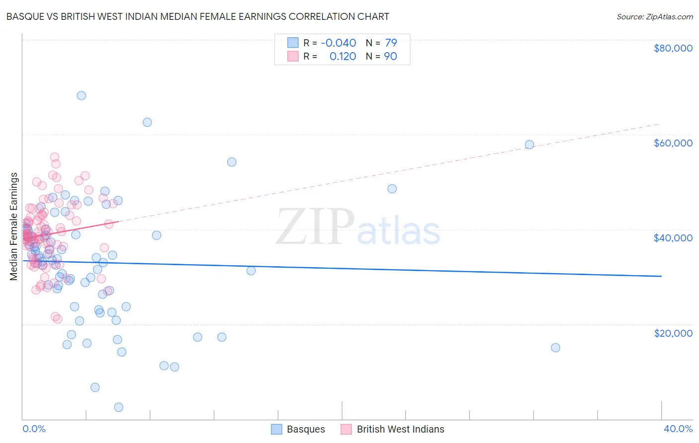 Basque vs British West Indian Median Female Earnings
