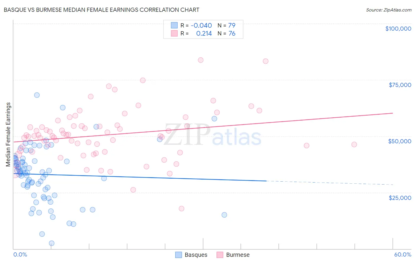 Basque vs Burmese Median Female Earnings