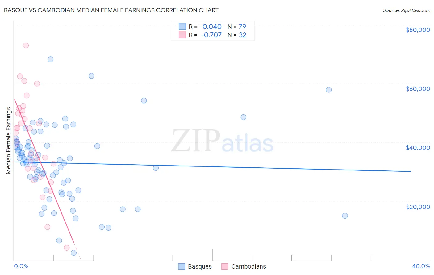 Basque vs Cambodian Median Female Earnings