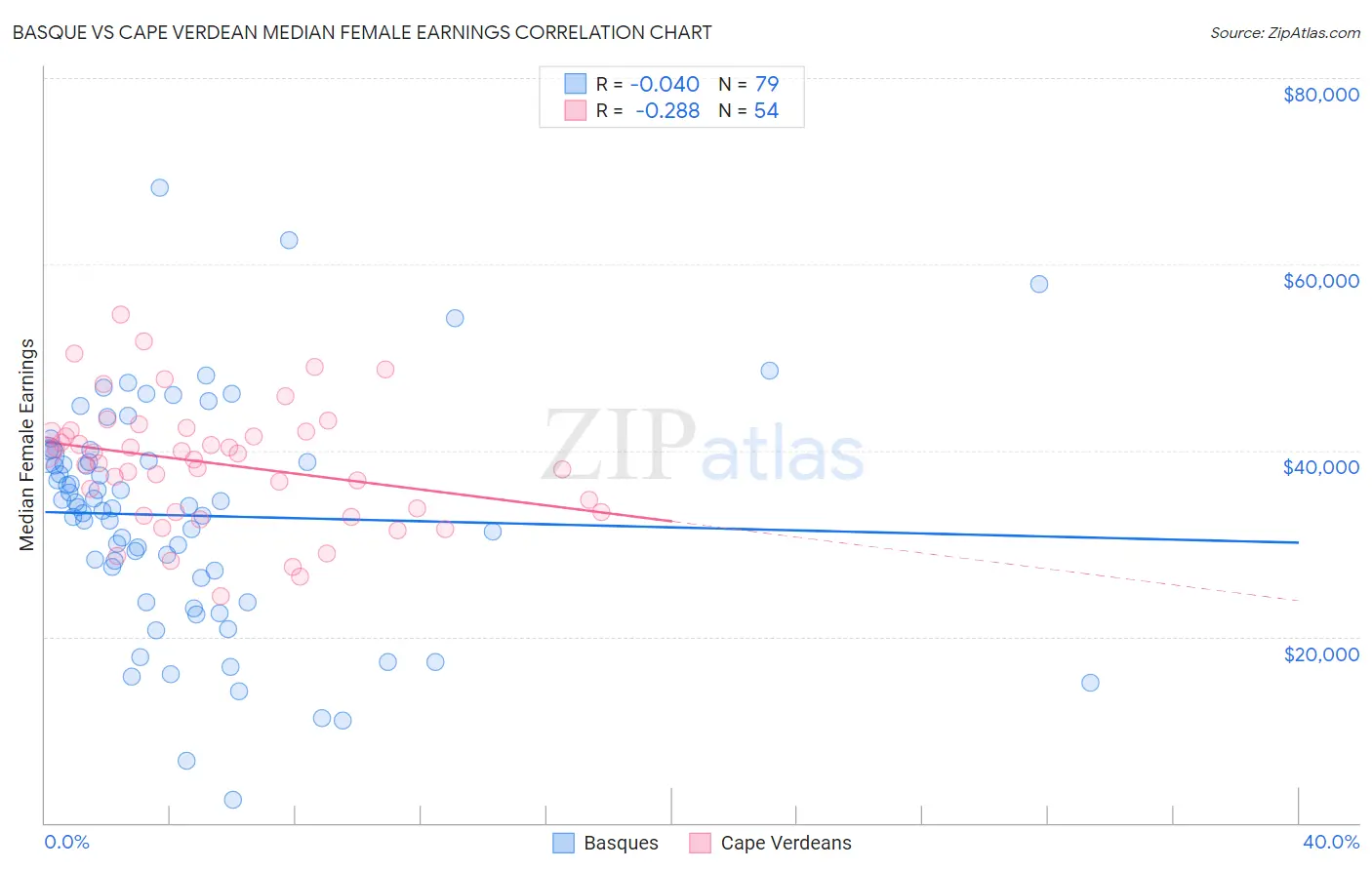 Basque vs Cape Verdean Median Female Earnings