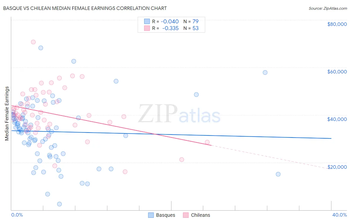 Basque vs Chilean Median Female Earnings