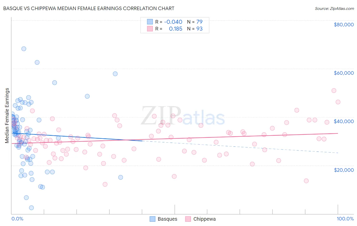 Basque vs Chippewa Median Female Earnings