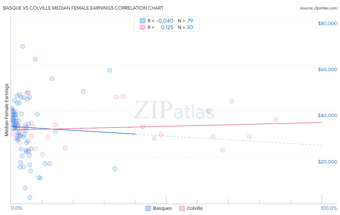 Basque vs Colville Median Female Earnings
