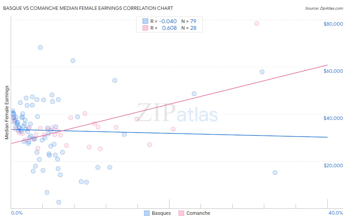 Basque vs Comanche Median Female Earnings