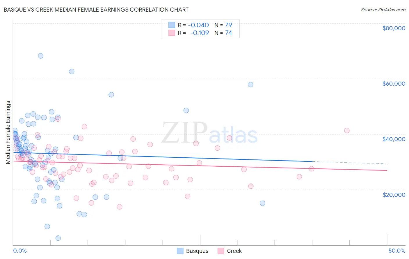 Basque vs Creek Median Female Earnings