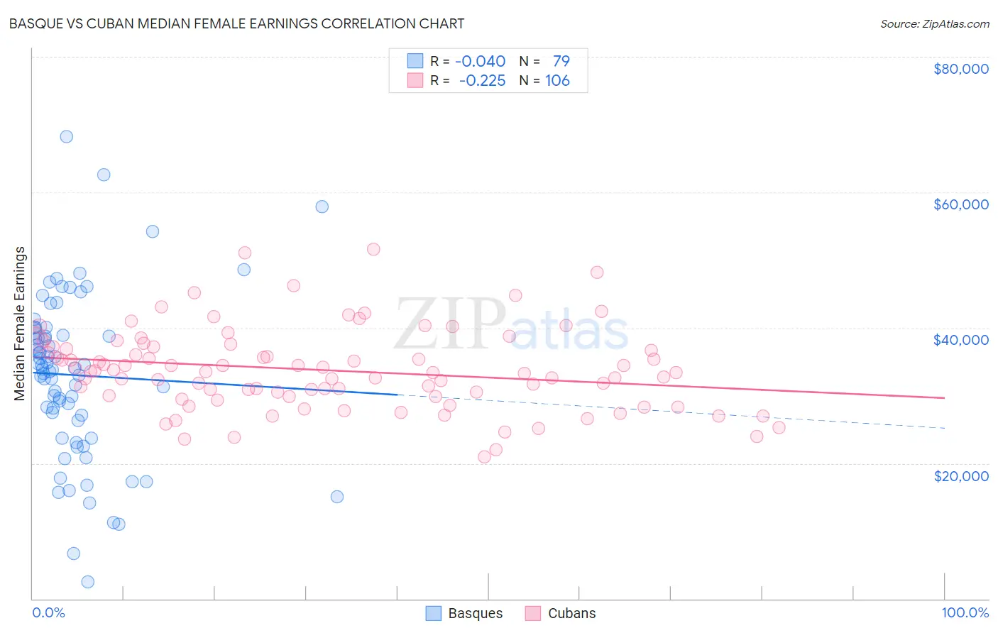 Basque vs Cuban Median Female Earnings